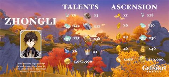 Genshin Impact: Preparing for Version 1.5