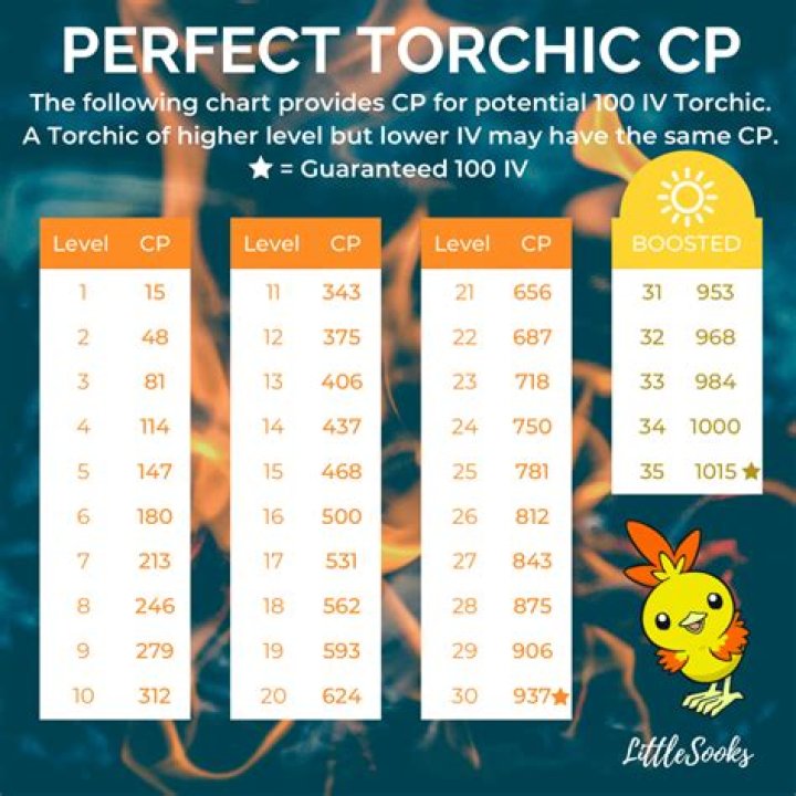 Pokemon Go May Community Day Torchic 100% Perfect IV CP Chart
