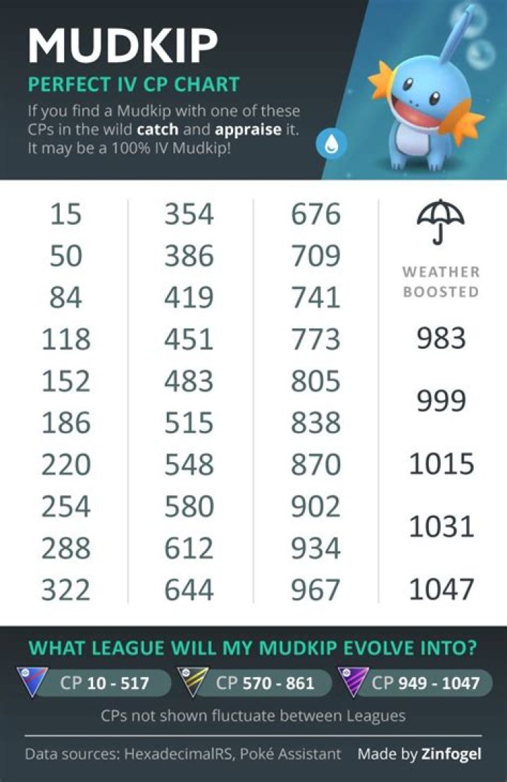 Pokemon Go Mudkip Community Day Event 100% Perfect IV CP Chart