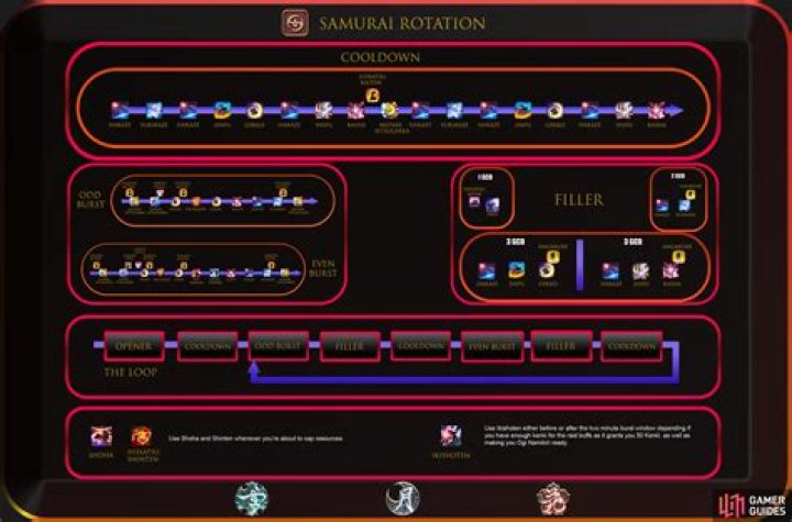 Samurai Rotation (patch 6.05) - Samurai - Melee (DPS) | Final Fantasy XIV: Endwalker